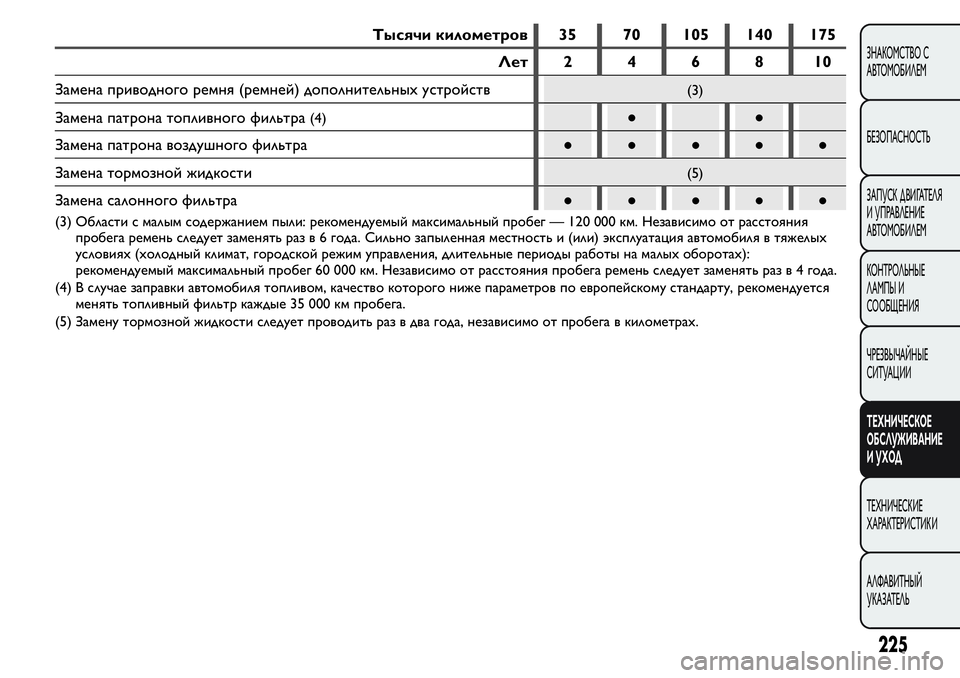FIAT FIORINO 2019 Руководство по эксплуатации и техобслуживанию (in Russian) Тысячи километров 35 70 105 140 175
Лет 2 4 6 8 10
Замена приводного ремня (ремней) дополнительных устройств
(3)
Замена па FIAT FIORINO 2019 Руководство по эксплуатации и техобслуживанию (in Russian) Тысячи километров 35 70 105 140 175
Лет 2 4 6 8 10
Замена приводного ремня (ремней) дополнительных устройств
(3)
Замена па