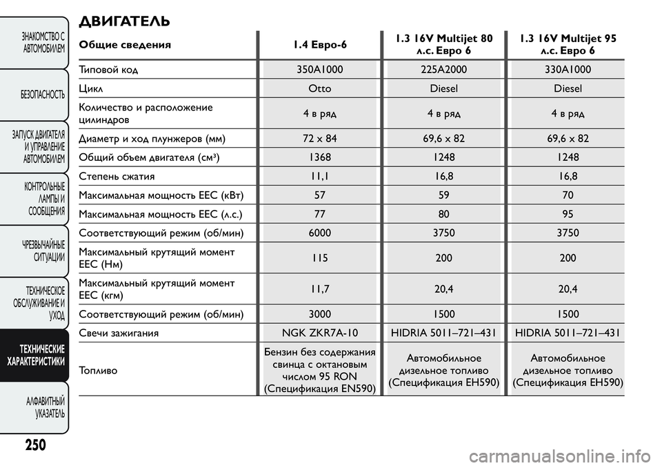 FIAT FIORINO 2021 Руководство по эксплуатации и техобслуживанию (in Russian) ДВИГАТЕЛЬ
Общие сведения 1.4 Евро-61.3 16V Multijet 80
л.с. Евро 61.3 16V Multijet 95
л.с. Евро 6
Типовой код 350A1000 225A2000 330A1000
Цикл Otto D FIAT FIORINO 2021 Руководство по эксплуатации и техобслуживанию (in Russian) ДВИГАТЕЛЬ
Общие сведения 1.4 Евро-61.3 16V Multijet 80
л.с. Евро 61.3 16V Multijet 95
л.с. Евро 6
Типовой код 350A1000 225A2000 330A1000
Цикл Otto D