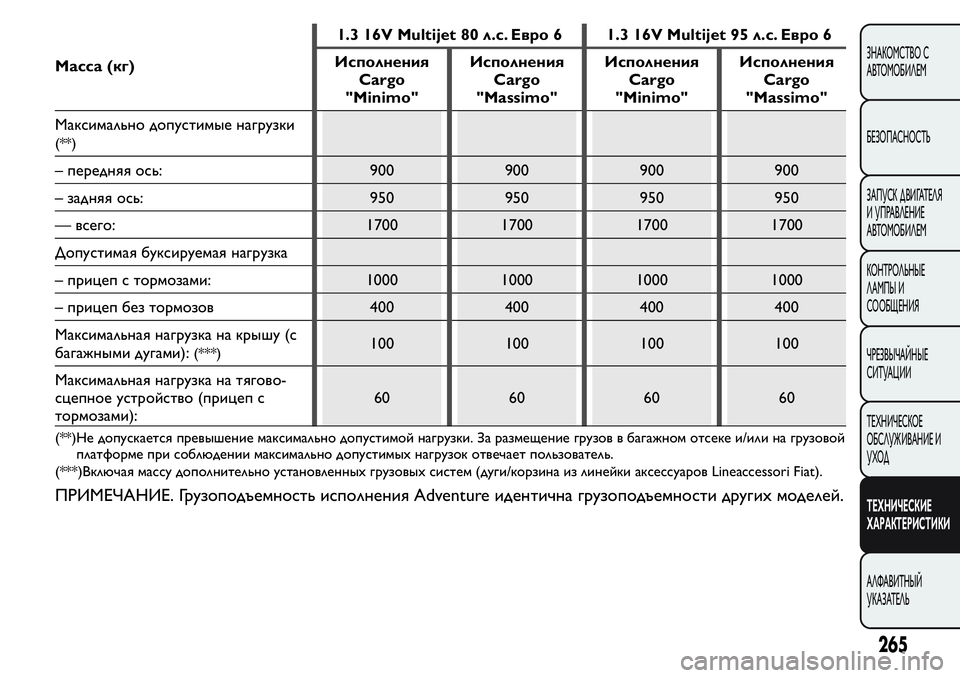 FIAT FIORINO 2019 Руководство по эксплуатации и техобслуживанию (in Russian) Масса (кг)1.3 16V Multijet 80 л.с. Евро 6 1.3 16V Multijet 95 л.с. Евро 6
Исполнения
Cargo
"Minimo"Исполнения
Cargo
"Massimo"Исполнения FIAT FIORINO 2019 Руководство по эксплуатации и техобслуживанию (in Russian) Масса (кг)1.3 16V Multijet 80 л.с. Евро 6 1.3 16V Multijet 95 л.с. Евро 6
Исполнения
Cargo
"Minimo"Исполнения
Cargo
"Massimo"Исполнения