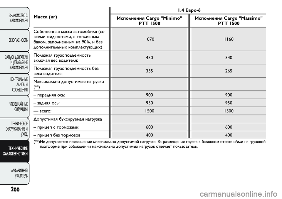 FIAT FIORINO 2019 Руководство по эксплуатации и техобслуживанию (in Russian) Масса (кг)1.4 Евро-6
Исполнения Cargo "Minimo"
PTT 1500Исполнения Cargo "Massimo"
PTT 1500
Собственная масса автомобиля (со
FIAT FIORINO 2019 Руководство по эксплуатации и техобслуживанию (in Russian) Масса (кг)1.4 Евро-6
Исполнения Cargo "Minimo"
PTT 1500Исполнения Cargo "Massimo"
PTT 1500
Собственная масса автомобиля (со