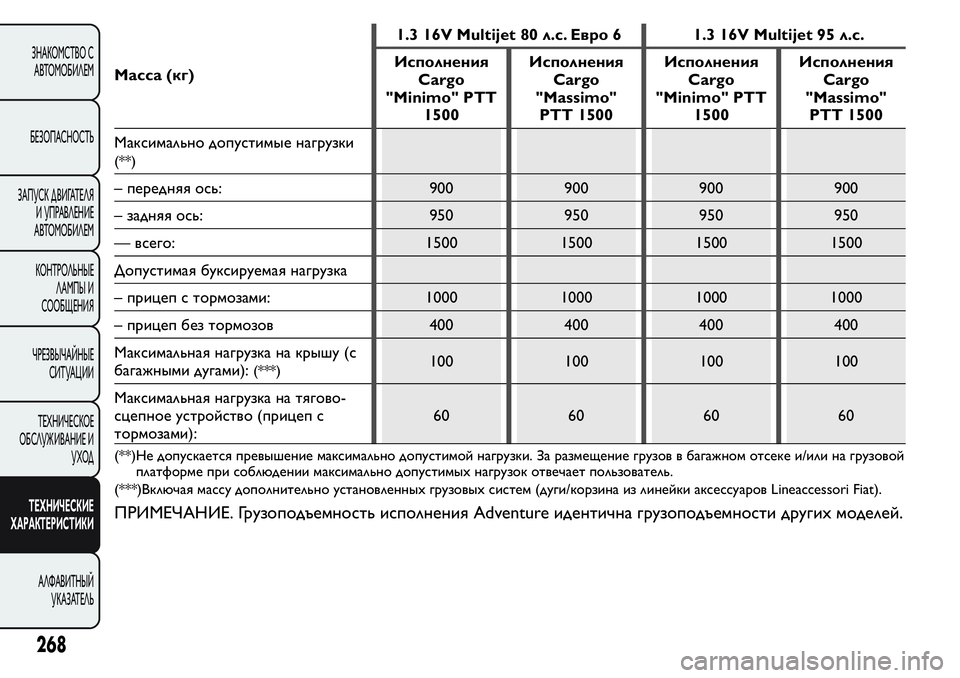 FIAT FIORINO 2021 Руководство по эксплуатации и техобслуживанию (in Russian) Масса (кг)1.3 16V Multijet 80 л.с. Евро 6 1.3 16V Multijet 95 л.с.
Исполнения
Cargo
"Minimo" PTT
1500Исполнения
Cargo
"Massimo"
PTT 1500Исполн FIAT FIORINO 2021 Руководство по эксплуатации и техобслуживанию (in Russian) Масса (кг)1.3 16V Multijet 80 л.с. Евро 6 1.3 16V Multijet 95 л.с.
Исполнения
Cargo
"Minimo" PTT
1500Исполнения
Cargo
"Massimo"
PTT 1500Исполн