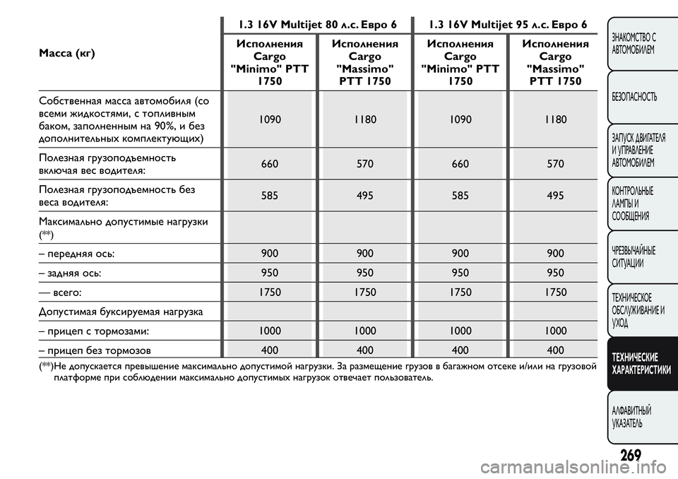 FIAT FIORINO 2021 Руководство по эксплуатации и техобслуживанию (in Russian) Масса (кг)1.3 16V Multijet 80 л.с. Евро 6 1.3 16V Multijet 95 л.с. Евро 6
Исполнения
Cargo
"Minimo" PTT
1750Исполнения
Cargo
"Massimo"
PTT 1750И FIAT FIORINO 2021 Руководство по эксплуатации и техобслуживанию (in Russian) Масса (кг)1.3 16V Multijet 80 л.с. Евро 6 1.3 16V Multijet 95 л.с. Евро 6
Исполнения
Cargo
"Minimo" PTT
1750Исполнения
Cargo
"Massimo"
PTT 1750И