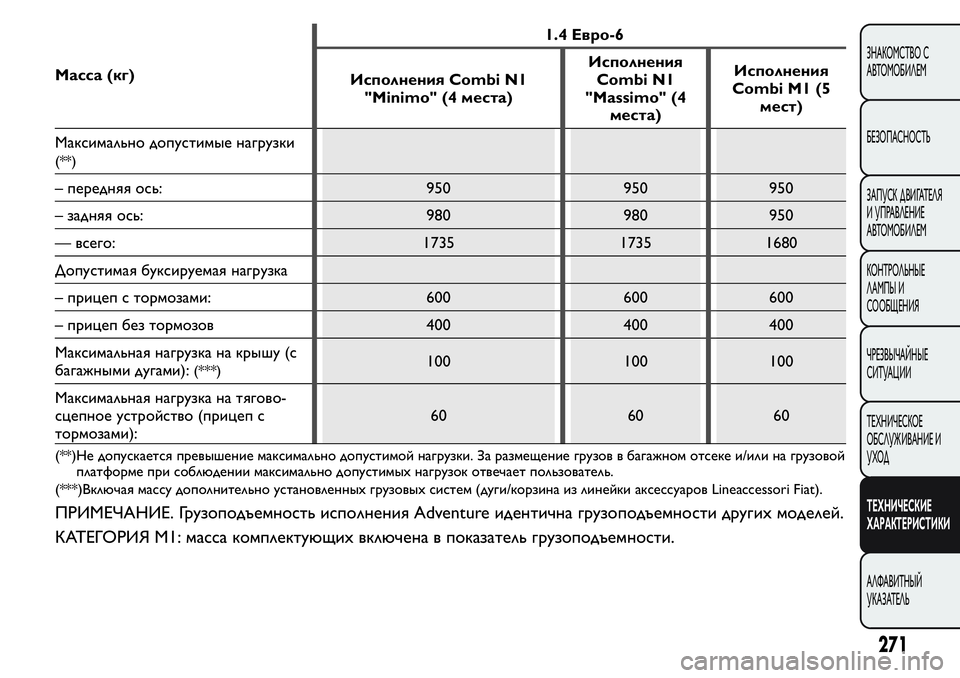 FIAT FIORINO 2021 Руководство по эксплуатации и техобслуживанию (in Russian) Масса (кг)1.4 Евро-6
Исполнения Combi N1
"Minimo" (4 места)Исполнения
Combi N1
"Massimo" (4
места)Исполнения
Combi M1 (5
мест)
М FIAT FIORINO 2021 Руководство по эксплуатации и техобслуживанию (in Russian) Масса (кг)1.4 Евро-6
Исполнения Combi N1
"Minimo" (4 места)Исполнения
Combi N1
"Massimo" (4
места)Исполнения
Combi M1 (5
мест)
М