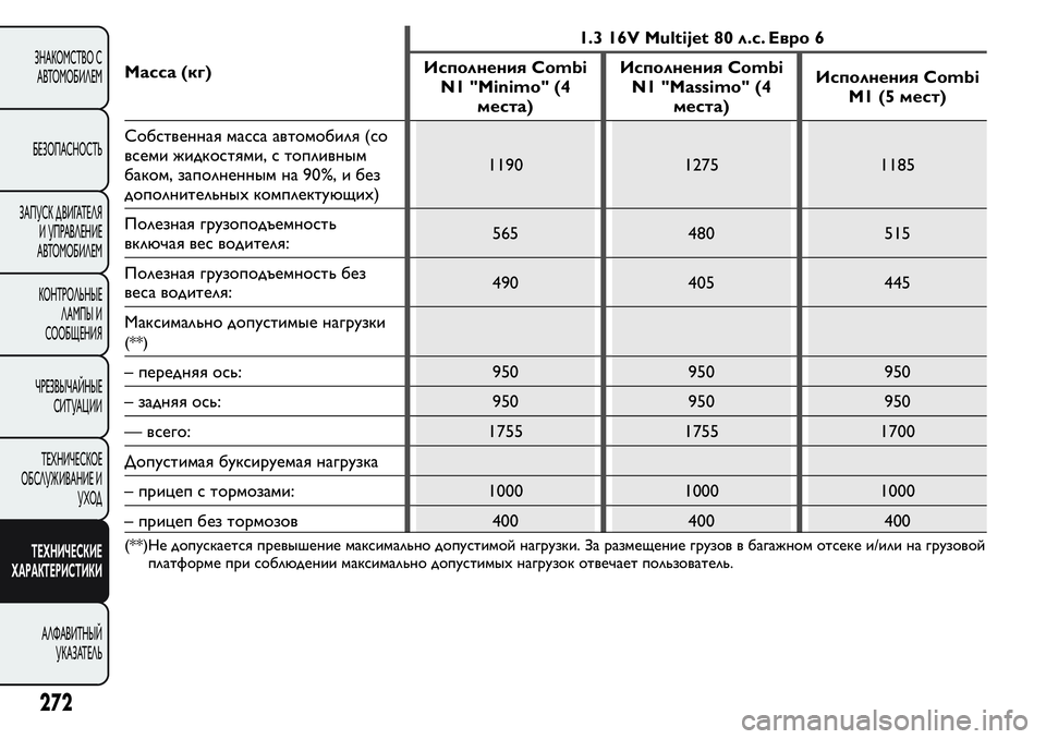 FIAT FIORINO 2021 Руководство по эксплуатации и техобслуживанию (in Russian) Масса (кг)1.3 16V Multijet 80 л.с. Евро 6
Исполнения Combi
N1 "Minimo" (4
места)Исполнения Combi
N1 "Massimo" (4
места)Исполнения C FIAT FIORINO 2021 Руководство по эксплуатации и техобслуживанию (in Russian) Масса (кг)1.3 16V Multijet 80 л.с. Евро 6
Исполнения Combi
N1 "Minimo" (4
места)Исполнения Combi
N1 "Massimo" (4
места)Исполнения C