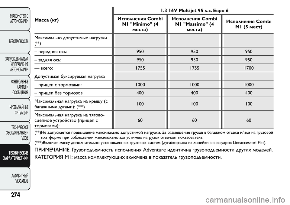 FIAT FIORINO 2021 Руководство по эксплуатации и техобслуживанию (in Russian) Масса (кг)1.3 16V Multijet 95 л.с. Евро 6
Исполнения Combi
N1 "Minimo" (4
места)Исполнения Combi
N1 "Massimo" (4
места)Исполнения C FIAT FIORINO 2021 Руководство по эксплуатации и техобслуживанию (in Russian) Масса (кг)1.3 16V Multijet 95 л.с. Евро 6
Исполнения Combi
N1 "Minimo" (4
места)Исполнения Combi
N1 "Massimo" (4
места)Исполнения C