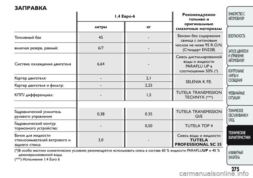FIAT FIORINO 2021 Руководство по эксплуатации и техобслуживанию (in Russian) ЗАПРАВКА
1.4 Евро-6Рекомендуемое
топливо и
оригинальные
смазочные материалы литры кг
Топливный бак 45 -Бензин б FIAT FIORINO 2021 Руководство по эксплуатации и техобслуживанию (in Russian) ЗАПРАВКА
1.4 Евро-6Рекомендуемое
топливо и
оригинальные
смазочные материалы литры кг
Топливный бак 45 -Бензин б