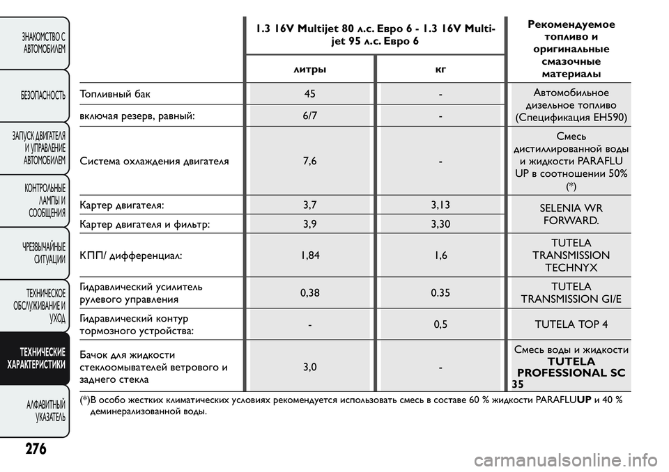 FIAT FIORINO 2021 Руководство по эксплуатации и техобслуживанию (in Russian) 1.3 16V Multijet 80 л.с. Евро 6 - 1.3 16V Multi-
jet 95 л.с. Евро 6Рекомендуемое
топливо и
оригинальные
смазочные
материалы литры к FIAT FIORINO 2021 Руководство по эксплуатации и техобслуживанию (in Russian) 1.3 16V Multijet 80 л.с. Евро 6 - 1.3 16V Multi-
jet 95 л.с. Евро 6Рекомендуемое
топливо и
оригинальные
смазочные
материалы литры к