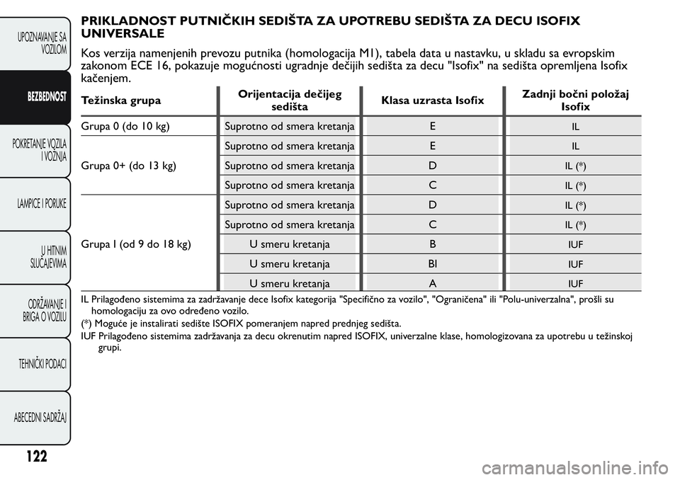 FIAT FIORINO 2017 Knjižica za upotrebu i održavanje (in Serbian) PRIKLADNOST PUTNIČKIH SEDIŠTA ZA UPOTREBU SEDIŠTA ZA DECU ISOFIX
UNIVERSALE
Kos verzija namenjenih prevozu putnika (homologacija M1), tabela data u nastavku, u skladu sa evropskim
zakonom ECE 16, p FIAT FIORINO 2017 Knjižica za upotrebu i održavanje (in Serbian) PRIKLADNOST PUTNIČKIH SEDIŠTA ZA UPOTREBU SEDIŠTA ZA DECU ISOFIX
UNIVERSALE
Kos verzija namenjenih prevozu putnika (homologacija M1), tabela data u nastavku, u skladu sa evropskim
zakonom ECE 16, p