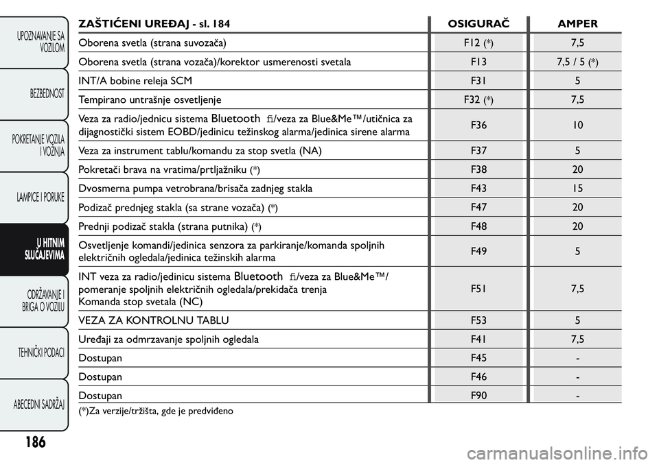 FIAT FIORINO 2017  Knjižica za upotrebu i održavanje (in Serbian) ZAŠTIĆENI UREĐAJ - sl. 184 OSIGURAČ AMPER
Oborena svetla (strana suvozača)
F12
(*)7,5
Oborena svetla (strana vozača)/korektor usmerenosti svetala F13
7,5/5
(*)
INT/A bobine releja SCM F31 5
Temp