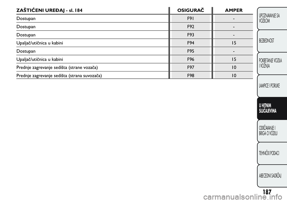 FIAT FIORINO 2017 Knjižica za upotrebu i održavanje (in Serbian) ZAŠTIĆENI UREĐAJ - sl. 184 OSIGURAČ AMPER
Dostupan F91 -
Dostupan F92 -
Dostupan F93 -
Upaljač/utičnica u kabini F94 15
Dostupan F95 -
Upaljač/utičnica u kabini F96 15
Prednje zagrevanje sedi FIAT FIORINO 2017 Knjižica za upotrebu i održavanje (in Serbian) ZAŠTIĆENI UREĐAJ - sl. 184 OSIGURAČ AMPER
Dostupan F91 -
Dostupan F92 -
Dostupan F93 -
Upaljač/utičnica u kabini F94 15
Dostupan F95 -
Upaljač/utičnica u kabini F96 15
Prednje zagrevanje sedi