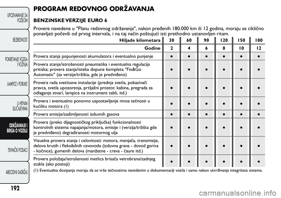 FIAT FIORINO 2017 Knjižica za upotrebu i održavanje (in Serbian) PROGRAM REDOVNOG ODRŽAVANJA
BENZINSKE VERZIJE EURO 6
Provere navedene u "Planu redovnog održavanja", nakon pređenih 180.000 km ili 12 godina, moraju se ciklično
ponavljati počevši od prv FIAT FIORINO 2017 Knjižica za upotrebu i održavanje (in Serbian) PROGRAM REDOVNOG ODRŽAVANJA
BENZINSKE VERZIJE EURO 6
Provere navedene u "Planu redovnog održavanja", nakon pređenih 180.000 km ili 12 godina, moraju se ciklično
ponavljati počevši od prv