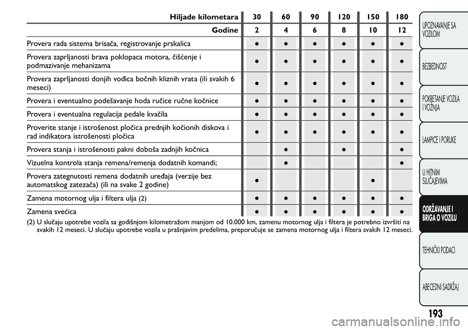 FIAT FIORINO 2017 Knjižica za upotrebu i održavanje (in Serbian) Hiljade kilometara 30 60 90 120 150 180
Godine 2 4 6 8 10 12
Provera rada sistema brisača, registrovanje prskalica●●●●●●
Provera zaprljanosti brava poklopaca motora, čišćenje i
podmazi FIAT FIORINO 2017 Knjižica za upotrebu i održavanje (in Serbian) Hiljade kilometara 30 60 90 120 150 180
Godine 2 4 6 8 10 12
Provera rada sistema brisača, registrovanje prskalica●●●●●●
Provera zaprljanosti brava poklopaca motora, čišćenje i
podmazi