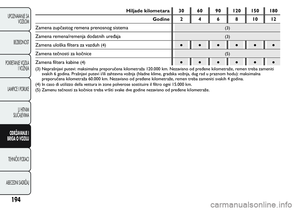 FIAT FIORINO 2017 Knjižica za upotrebu i održavanje (in Serbian) Hiljade kilometara 30 60 90 120 150 180
Godine 2 4 6 8 10 12
Zamena zupčastog remena prenosnog sistema
(3)
Zamena remena/remenja dodatnih uređaja(3)
Zamena uloška filtera za vazduh(4)●●●● FIAT FIORINO 2017 Knjižica za upotrebu i održavanje (in Serbian) Hiljade kilometara 30 60 90 120 150 180
Godine 2 4 6 8 10 12
Zamena zupčastog remena prenosnog sistema
(3)
Zamena remena/remenja dodatnih uređaja(3)
Zamena uloška filtera za vazduh(4)●●●●