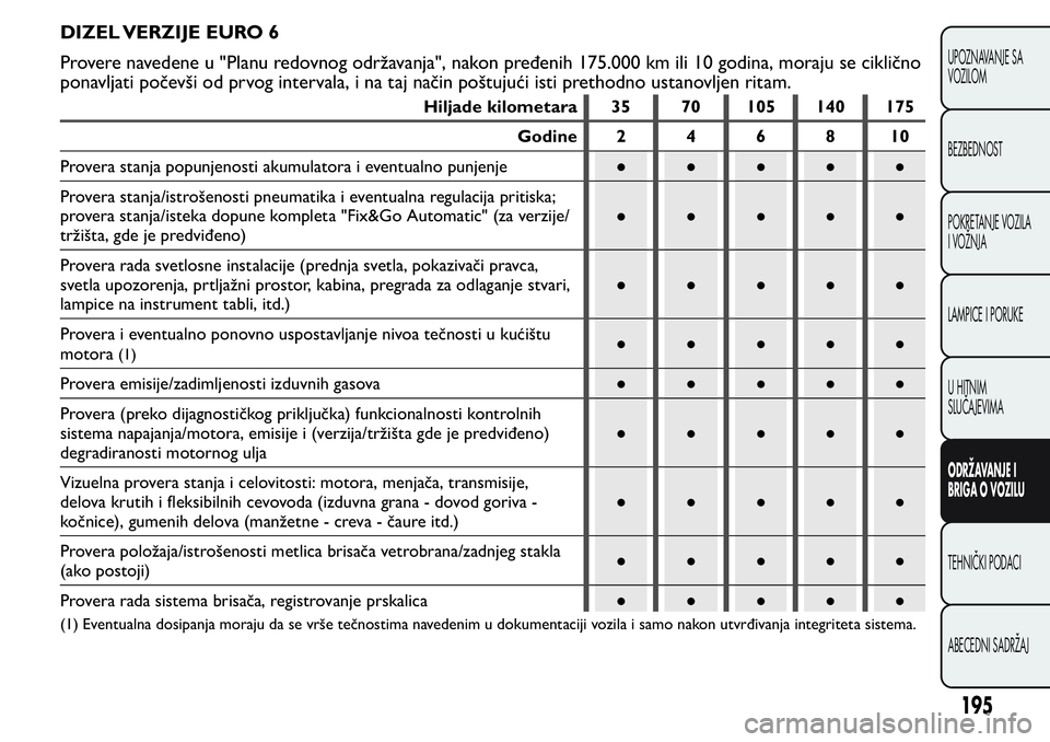 FIAT FIORINO 2017 Knjižica za upotrebu i održavanje (in Serbian) DIZEL VERZIJE EURO 6
Provere navedene u "Planu redovnog održavanja", nakon pređenih 175.000 km ili 10 godina, moraju se ciklično
ponavljati počevši od prvog intervala, i na taj način po FIAT FIORINO 2017 Knjižica za upotrebu i održavanje (in Serbian) DIZEL VERZIJE EURO 6
Provere navedene u "Planu redovnog održavanja", nakon pređenih 175.000 km ili 10 godina, moraju se ciklično
ponavljati počevši od prvog intervala, i na taj način po