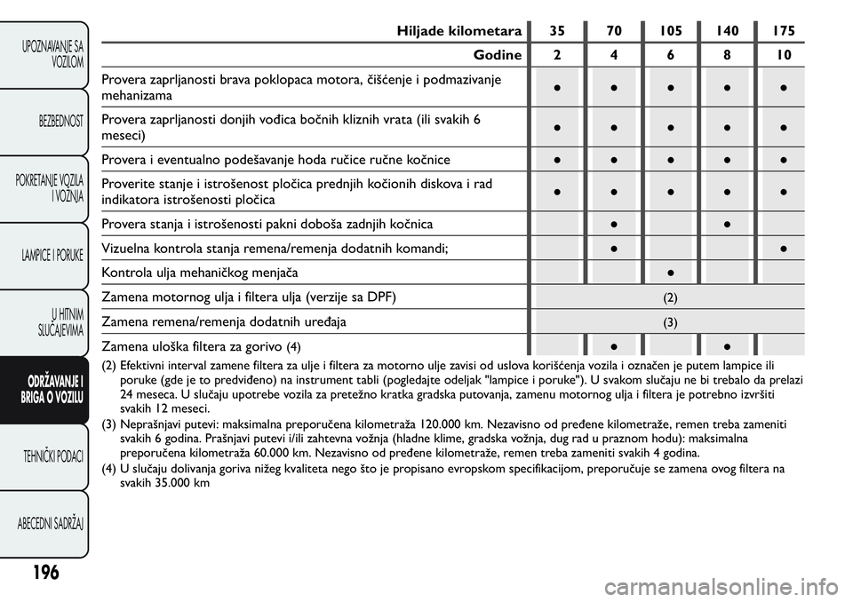 FIAT FIORINO 2017 Knjižica za upotrebu i održavanje (in Serbian) Hiljade kilometara 35 70 105 140 175
Godine 2 4 6 8 10
Provera zaprljanosti brava poklopaca motora, čišćenje i podmazivanje
mehanizama●●●●●
Provera zaprljanosti donjih vođica bočnih kli FIAT FIORINO 2017 Knjižica za upotrebu i održavanje (in Serbian) Hiljade kilometara 35 70 105 140 175
Godine 2 4 6 8 10
Provera zaprljanosti brava poklopaca motora, čišćenje i podmazivanje
mehanizama●●●●●
Provera zaprljanosti donjih vođica bočnih kli