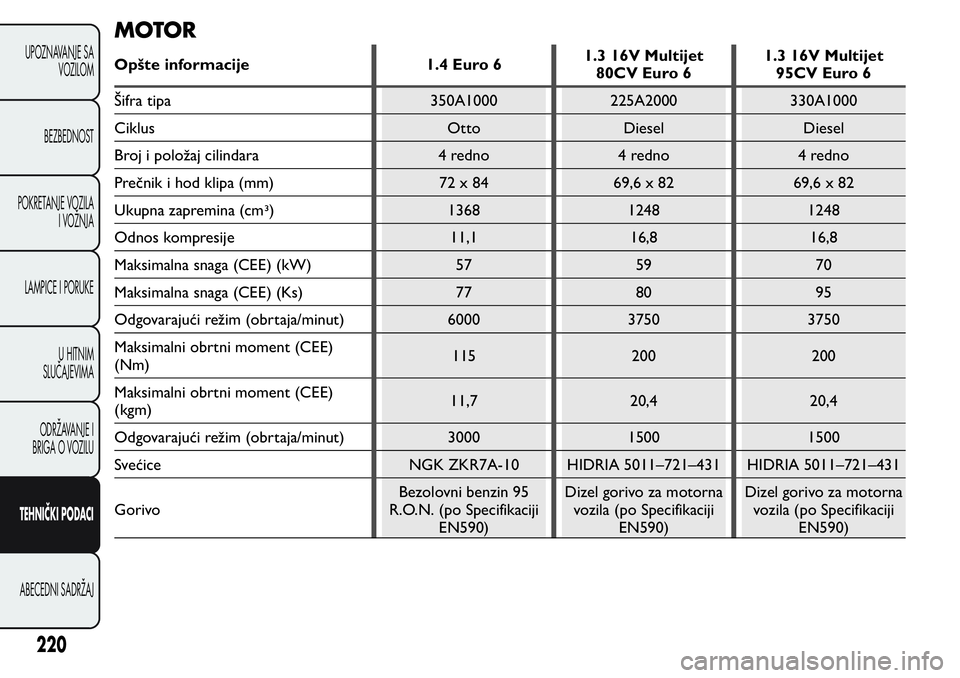 FIAT FIORINO 2017  Knjižica za upotrebu i održavanje (in Serbian) MOTOR
Opšte informacije 1.4 Euro 61.3 16V Multijet
80CV Euro 61.3 16V Multijet
95CV Euro 6
Šifra tipa 350A1000 225A2000 330A1000
Ciklus Otto Diesel Diesel
Broj i položaj cilindara 4 redno 4 redno 4