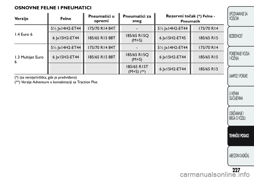FIAT FIORINO 2017  Knjižica za upotrebu i održavanje (in Serbian) OSNOVNE FELNE I PNEUMATICI
Verzije FelnePneumatici u
opremiPneumatici za
snegRezervni točak(*) Felna -
Pneumatik
1.4 Euro 65½ Jx14H2-ET44 175/70 R14 84T - 5½ Jx14H2-ET44 175/70 R14
6 Jx15H2-ET44 18