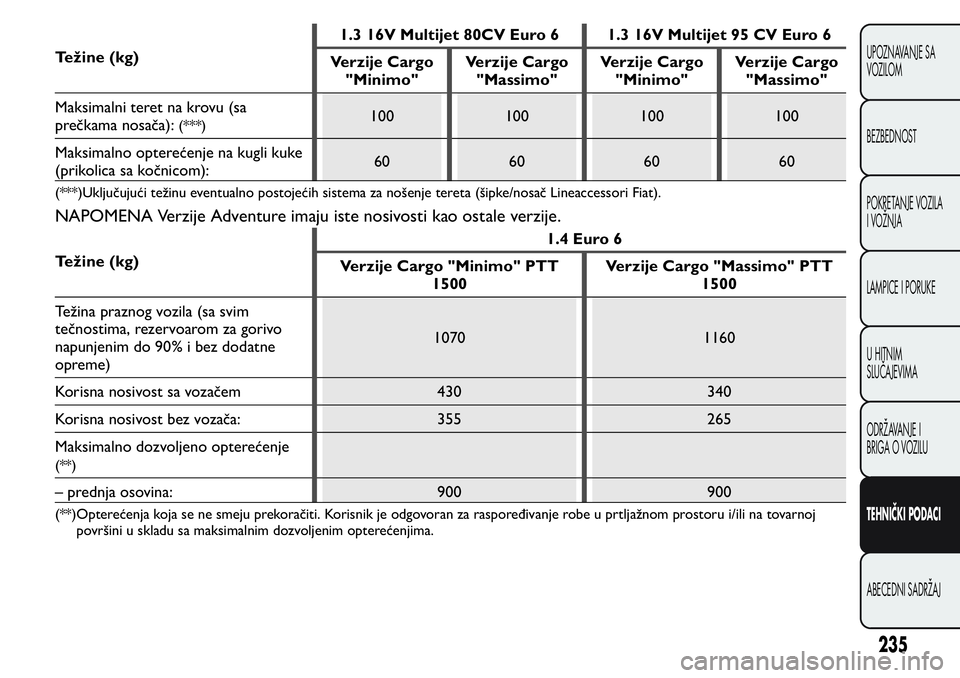 FIAT FIORINO 2017  Knjižica za upotrebu i održavanje (in Serbian) Težine (kg)1.3 16V Multijet 80CV Euro 6 1.3 16V Multijet 95 CV Euro 6
Verzije Cargo
"Minimo"Verzije Cargo
"Massimo"Verzije Cargo
"Minimo"Verzije Cargo
"Massimo"
Maksim