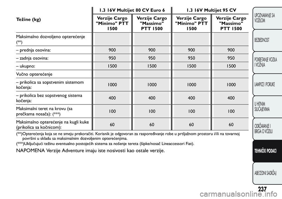 FIAT FIORINO 2017  Knjižica za upotrebu i održavanje (in Serbian) Težine (kg)1.3 16V Multijet 80 CV Euro 6 1.3 16V Multijet 95 CV
Verzije Cargo
"Minimo" PTT
1500Verzije Cargo
"Massimo"
PTT 1500Verzije Cargo
"Minimo" PTT
1500Verzije Cargo
