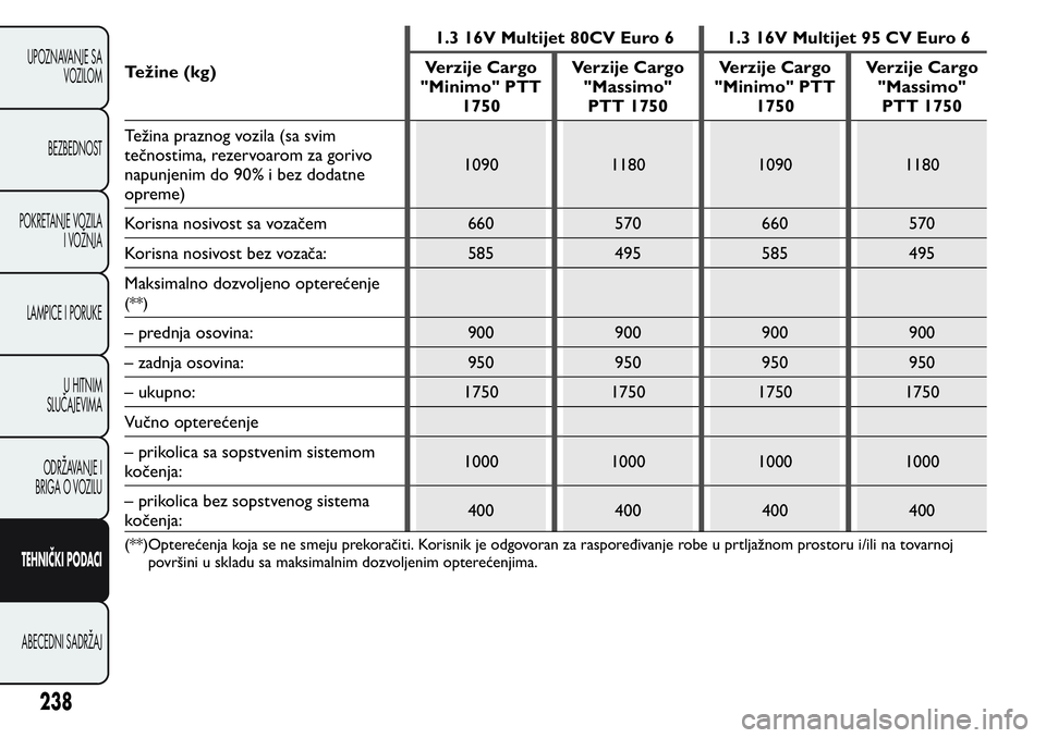 FIAT FIORINO 2017  Knjižica za upotrebu i održavanje (in Serbian) Težine (kg)1.3 16V Multijet 80CV Euro 6 1.3 16V Multijet 95 CV Euro 6
Verzije Cargo
"Minimo" PTT
1750Verzije Cargo
"Massimo"
PTT 1750Verzije Cargo
"Minimo" PTT
1750Verzije Car