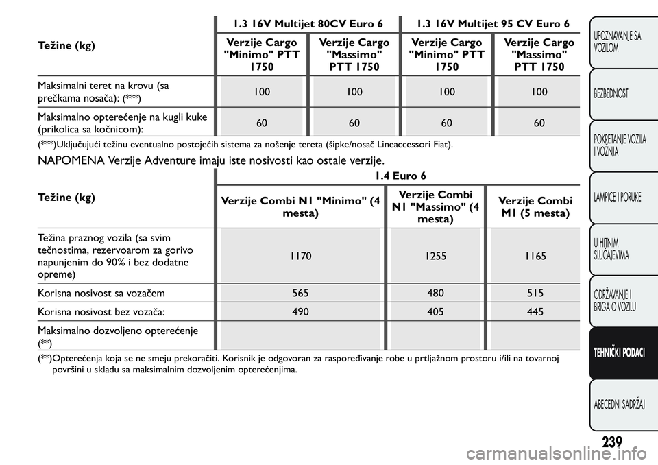 FIAT FIORINO 2017  Knjižica za upotrebu i održavanje (in Serbian) Težine (kg)1.3 16V Multijet 80CV Euro 6 1.3 16V Multijet 95 CV Euro 6
Verzije Cargo
"Minimo" PTT
1750Verzije Cargo
"Massimo"
PTT 1750Verzije Cargo
"Minimo" PTT
1750Verzije Car