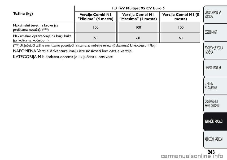 FIAT FIORINO 2017  Knjižica za upotrebu i održavanje (in Serbian) Težine (kg)1.3 16V Multijet 95 CV Euro 6
Verzije Combi N1
"Minimo" (4 mesta)Verzije Combi N1
"Massimo" (4 mesta)Verzije Combi M1 (5
mesta)
Maksimalni teret na krovu (sa
prečkama nosa