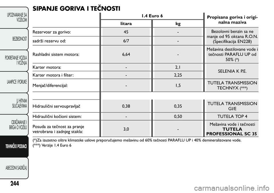 FIAT FIORINO 2017  Knjižica za upotrebu i održavanje (in Serbian) SIPANJE GORIVA I TEČNOSTI
1.4 Euro 6
Propisana goriva i origi-
nalna maziva
litara kg
Rezervoar za gorivo: 45 -Bezolovni benzin sa ne
manje od 95 oktana R.O.N.
(Specifikacija EN228) sadrži rezervu o