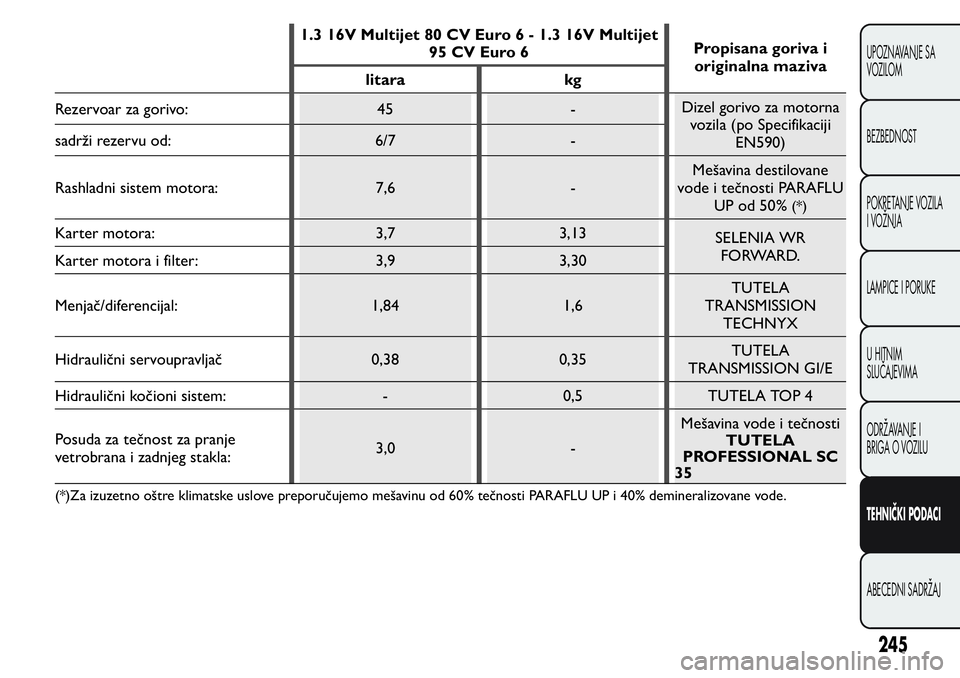 FIAT FIORINO 2017  Knjižica za upotrebu i održavanje (in Serbian) 1.3 16V Multijet 80 CV Euro 6 - 1.3 16V Multijet
95 CV Euro 6Propisana goriva i
originalna maziva
litara kg
Rezervoar za gorivo: 45 -Dizel gorivo za motorna
vozila (po Specifikaciji
EN590) sadrži rez