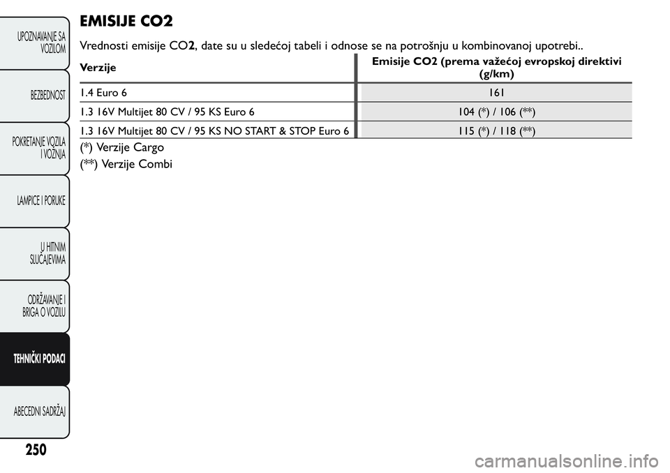 FIAT FIORINO 2017  Knjižica za upotrebu i održavanje (in Serbian) EMISIJE CO2
Vrednosti emisije CO2, date su u sledećoj tabeli i odnose se na potrošnju u kombinovanoj upotrebi..
VerzijeEmisije CO2 (prema važećoj evropskoj direktivi
(g/km)
1.4 Euro 6161
1.3 16V M