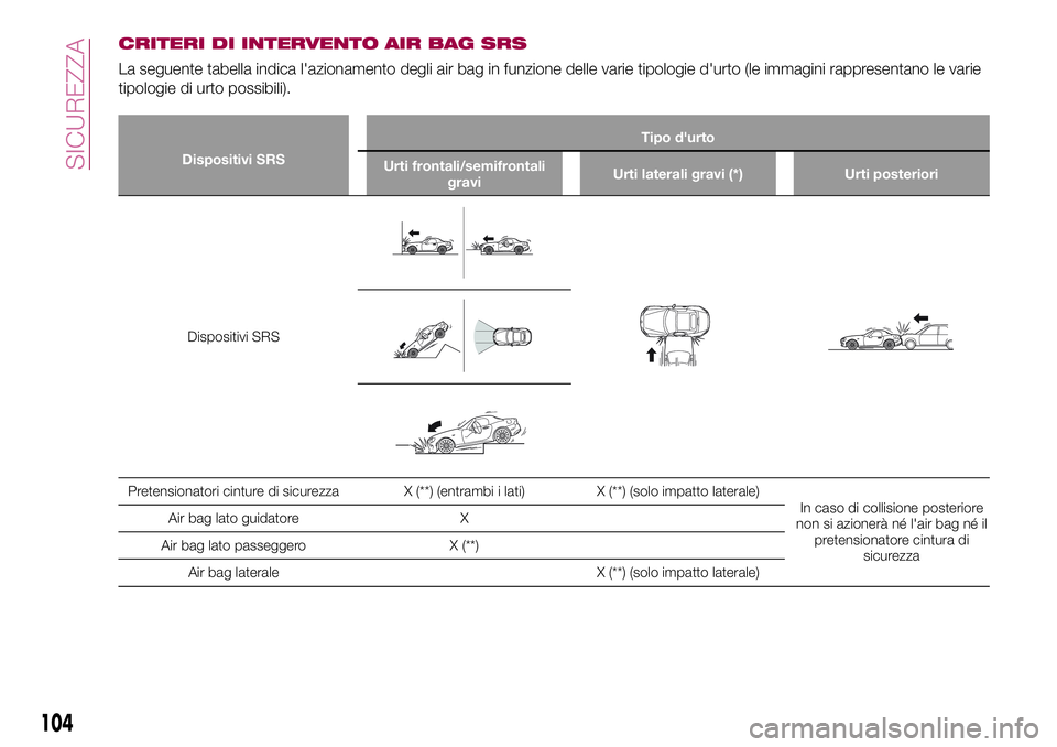 FIAT 124 SPIDER 2018 Libretto Uso Manutenzione (in Italian) CRITERI DI INTERVENTO AIR BAG SRS
La seguente tabella indica l'azionamento degli air bag in funzione delle varie tipologie d'urto (le immagini rappresentano le varie
tipologie di urto possibil FIAT 124 SPIDER 2018 Libretto Uso Manutenzione (in Italian) CRITERI DI INTERVENTO AIR BAG SRS
La seguente tabella indica l'azionamento degli air bag in funzione delle varie tipologie d'urto (le immagini rappresentano le varie
tipologie di urto possibil