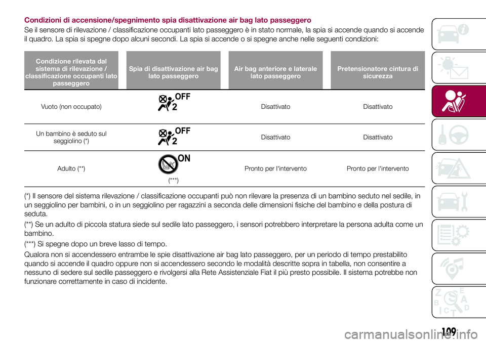 FIAT 124 SPIDER 2018 Libretto Uso Manutenzione (in Italian) Condizioni di accensione/spegnimento spia disattivazione air bag lato passeggero
Se il sensore di rilevazione / classificazione occupanti lato passeggero è in stato normale, la spia si accende quando FIAT 124 SPIDER 2018 Libretto Uso Manutenzione (in Italian) Condizioni di accensione/spegnimento spia disattivazione air bag lato passeggero
Se il sensore di rilevazione / classificazione occupanti lato passeggero è in stato normale, la spia si accende quando
