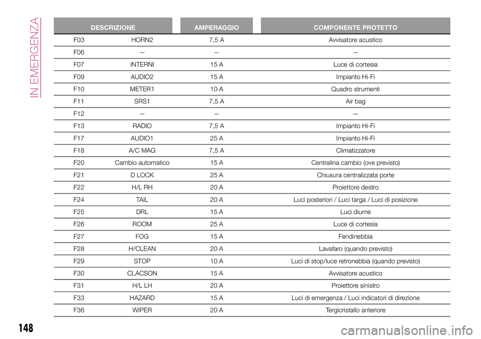 FIAT 124 SPIDER 2018  Libretto Uso Manutenzione (in Italian) DESCRIZIONE AMPERAGGIO COMPONENTE PROTETTO
F03 HORN2 7,5 A Avvisatore acustico
F06 — — —
F07 INTERNI 15 A Luce di cortesia
F09 AUDIO2 15 A Impianto Hi-Fi
F10 METER1 10 A Quadro strumenti
F11 SRS