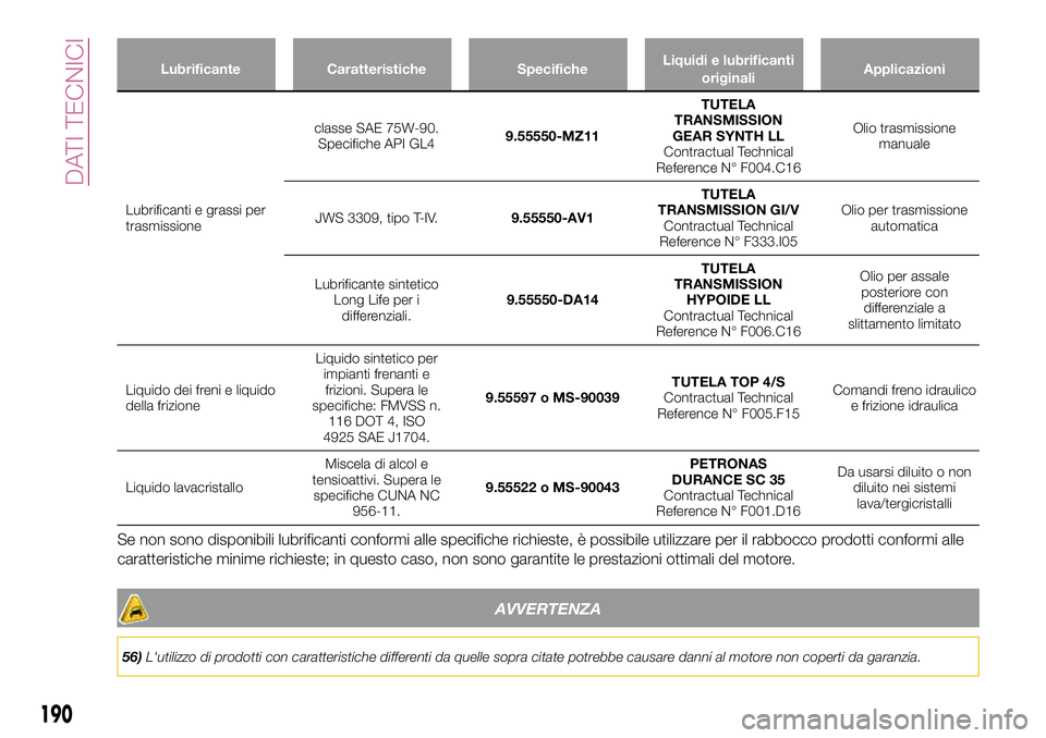 FIAT 124 SPIDER 2018 Libretto Uso Manutenzione (in Italian) Lubrificante Caratteristiche SpecificheLiquidi e lubrificanti
originaliApplicazioni
Lubrificanti e grassi per
trasmissioneclasse SAE 75W-90.
Specifiche API GL49.55550-MZ11TUTELA
TRANSMISSION
GEAR SYNT FIAT 124 SPIDER 2018 Libretto Uso Manutenzione (in Italian) Lubrificante Caratteristiche SpecificheLiquidi e lubrificanti
originaliApplicazioni
Lubrificanti e grassi per
trasmissioneclasse SAE 75W-90.
Specifiche API GL49.55550-MZ11TUTELA
TRANSMISSION
GEAR SYNT