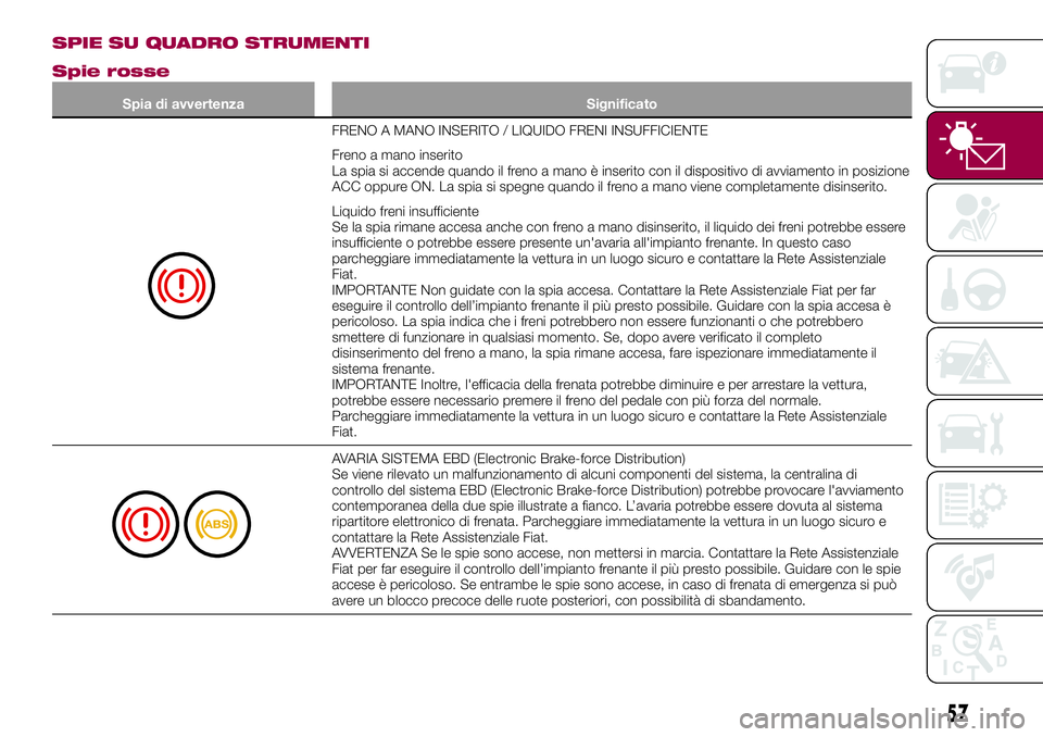 FIAT 124 SPIDER 2018 Libretto Uso Manutenzione (in Italian) SPIE SU QUADRO STRUMENTI
Spie rosse
Spia di avvertenza Significato
FRENO A MANO INSERITO / LIQUIDO FRENI INSUFFICIENTE
Freno a mano inserito
La spia si accende quando il freno a mano è inserito con i FIAT 124 SPIDER 2018 Libretto Uso Manutenzione (in Italian) SPIE SU QUADRO STRUMENTI
Spie rosse
Spia di avvertenza Significato
FRENO A MANO INSERITO / LIQUIDO FRENI INSUFFICIENTE
Freno a mano inserito
La spia si accende quando il freno a mano è inserito con i