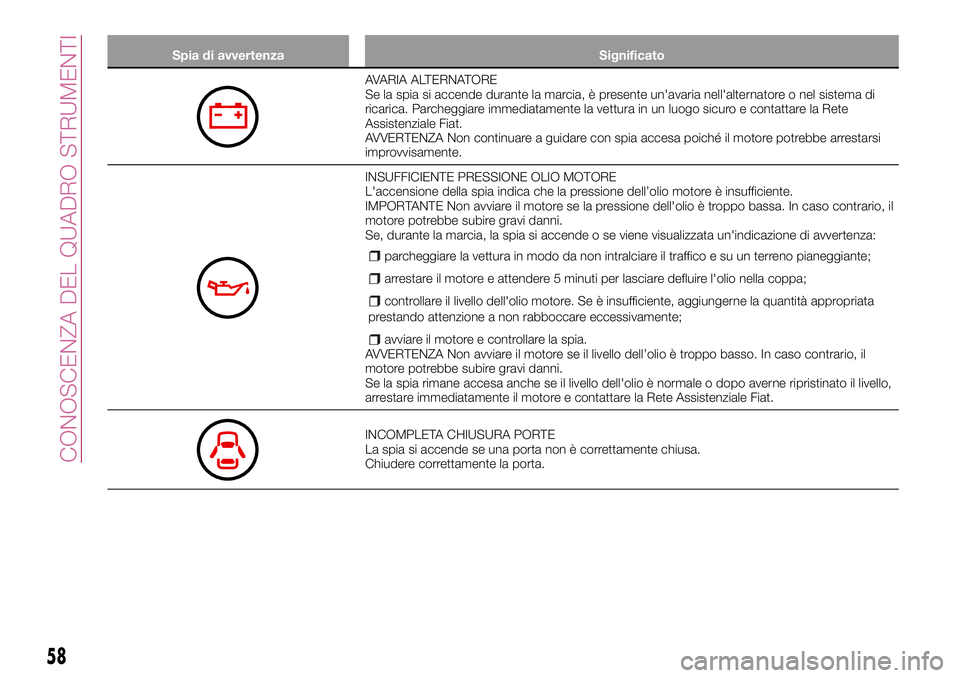 FIAT 124 SPIDER 2018 Libretto Uso Manutenzione (in Italian) Spia di avvertenza Significato
AVARIA ALTERNATORE
Se la spia si accende durante la marcia, è presente un'avaria nell'alternatore o nel sistema di
ricarica. Parcheggiare immediatamente la vett FIAT 124 SPIDER 2018 Libretto Uso Manutenzione (in Italian) Spia di avvertenza Significato
AVARIA ALTERNATORE
Se la spia si accende durante la marcia, è presente un'avaria nell'alternatore o nel sistema di
ricarica. Parcheggiare immediatamente la vett