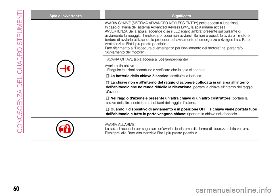 FIAT 124 SPIDER 2018 Libretto Uso Manutenzione (in Italian) Spia di avvertenza Significato
AVARIA CHIAVE (SISTEMA ADVANCED KEYLESS ENTRY) (spia accesa a luce fissa)
In caso di avaria del sistema Advanced Keyless Entry, la spia rimane accesa.
AVVERTENZA Se la s FIAT 124 SPIDER 2018 Libretto Uso Manutenzione (in Italian) Spia di avvertenza Significato
AVARIA CHIAVE (SISTEMA ADVANCED KEYLESS ENTRY) (spia accesa a luce fissa)
In caso di avaria del sistema Advanced Keyless Entry, la spia rimane accesa.
AVVERTENZA Se la s