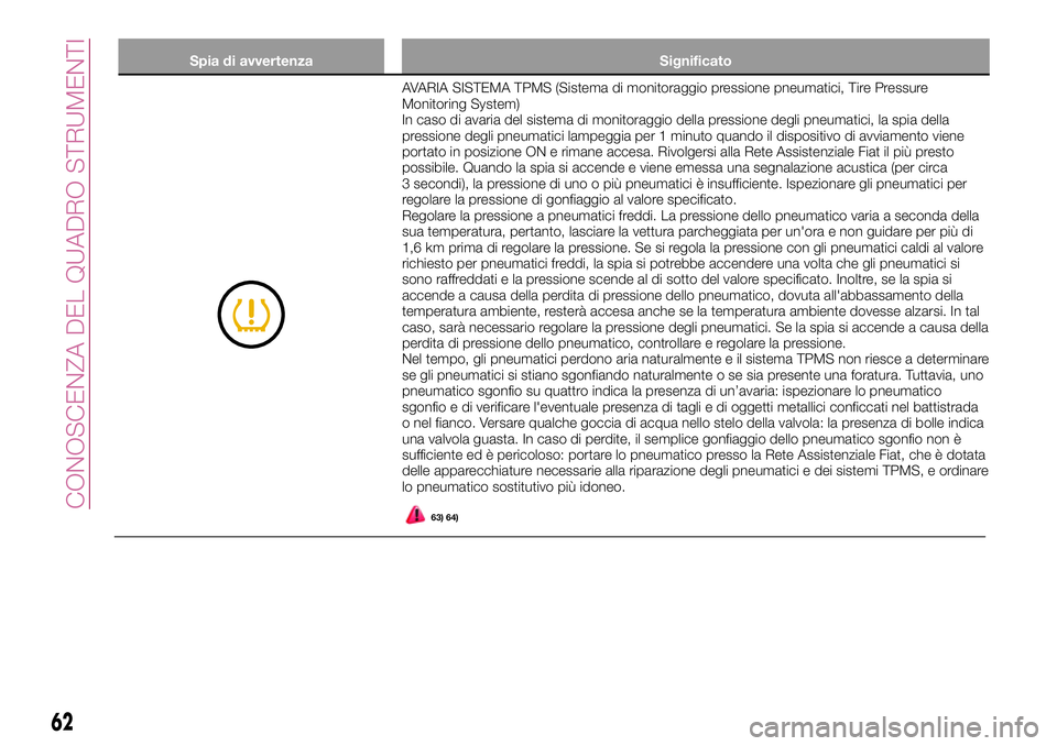 FIAT 124 SPIDER 2018  Libretto Uso Manutenzione (in Italian) Spia di avvertenza Significato
AVARIA SISTEMA TPMS (Sistema di monitoraggio pressione pneumatici, Tire Pressure
Monitoring System)
In caso di avaria del sistema di monitoraggio della pressione degli p