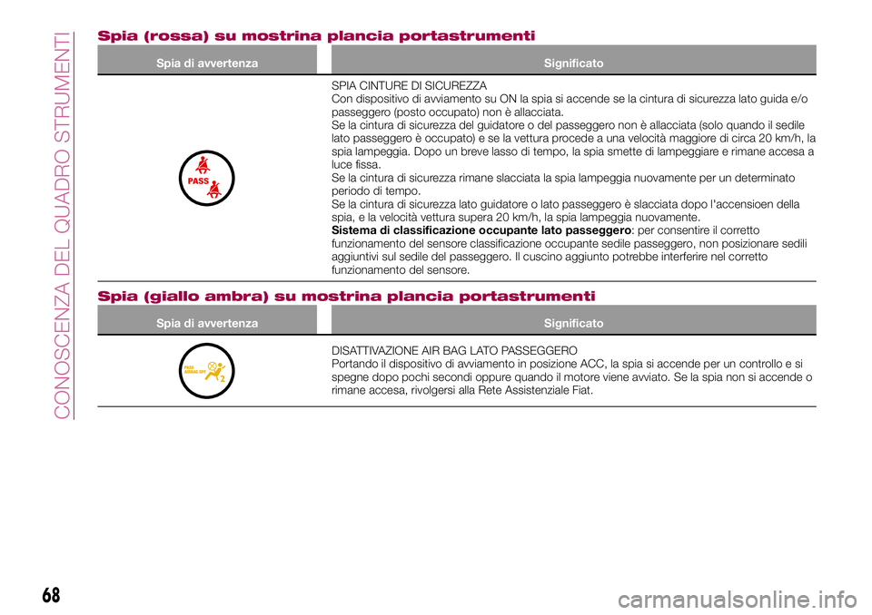 FIAT 124 SPIDER 2018 Libretto Uso Manutenzione (in Italian) Spia (rossa) su mostrina plancia portastrumenti
Spia di avvertenza Significato
SPIA CINTURE DI SICUREZZA
Con dispositivo di avviamento su ON la spia si accende se la cintura di sicurezza lato guida e/ FIAT 124 SPIDER 2018 Libretto Uso Manutenzione (in Italian) Spia (rossa) su mostrina plancia portastrumenti
Spia di avvertenza Significato
SPIA CINTURE DI SICUREZZA
Con dispositivo di avviamento su ON la spia si accende se la cintura di sicurezza lato guida e/