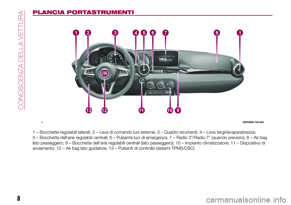 FIAT 124 SPIDER 2018 Libretto Uso Manutenzione (in Italian) PLANCIA PORTASTRUMENTI
1 – Bocchette regolabili laterali; 2 – Leva di comando luci esterne; 3 – Quadro strumenti; 4 – Leva tergi/lavaparabrezza;
5 – Bocchette dell'aria regolabili centra FIAT 124 SPIDER 2018 Libretto Uso Manutenzione (in Italian) PLANCIA PORTASTRUMENTI
1 – Bocchette regolabili laterali; 2 – Leva di comando luci esterne; 3 – Quadro strumenti; 4 – Leva tergi/lavaparabrezza;
5 – Bocchette dell'aria regolabili centra