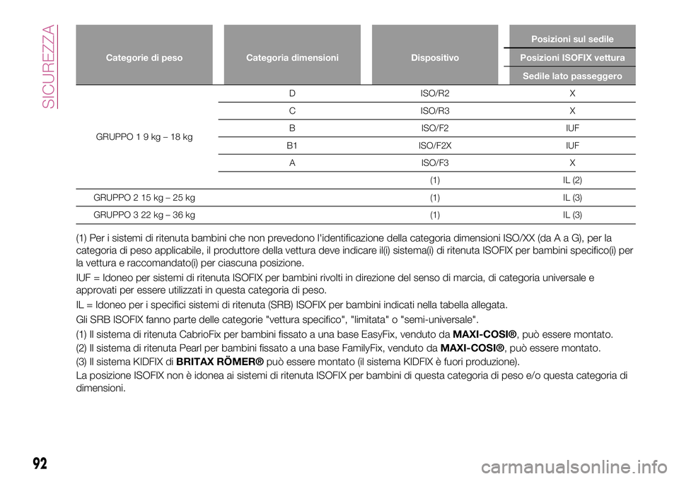 FIAT 124 SPIDER 2018 Libretto Uso Manutenzione (in Italian) Categorie di peso Categoria dimensioni DispositivoPosizioni sul sedile
Posizioni ISOFIX vettura
Sedile lato passeggero
GRUPPO19kg–18kgD ISO/R2 X
C ISO/R3 X
B ISO/F2 IUF
B1 ISO/F2X IUF
A ISO/F3 X
(1) FIAT 124 SPIDER 2018 Libretto Uso Manutenzione (in Italian) Categorie di peso Categoria dimensioni DispositivoPosizioni sul sedile
Posizioni ISOFIX vettura
Sedile lato passeggero
GRUPPO19kg–18kgD ISO/R2 X
C ISO/R3 X
B ISO/F2 IUF
B1 ISO/F2X IUF
A ISO/F3 X
(1)