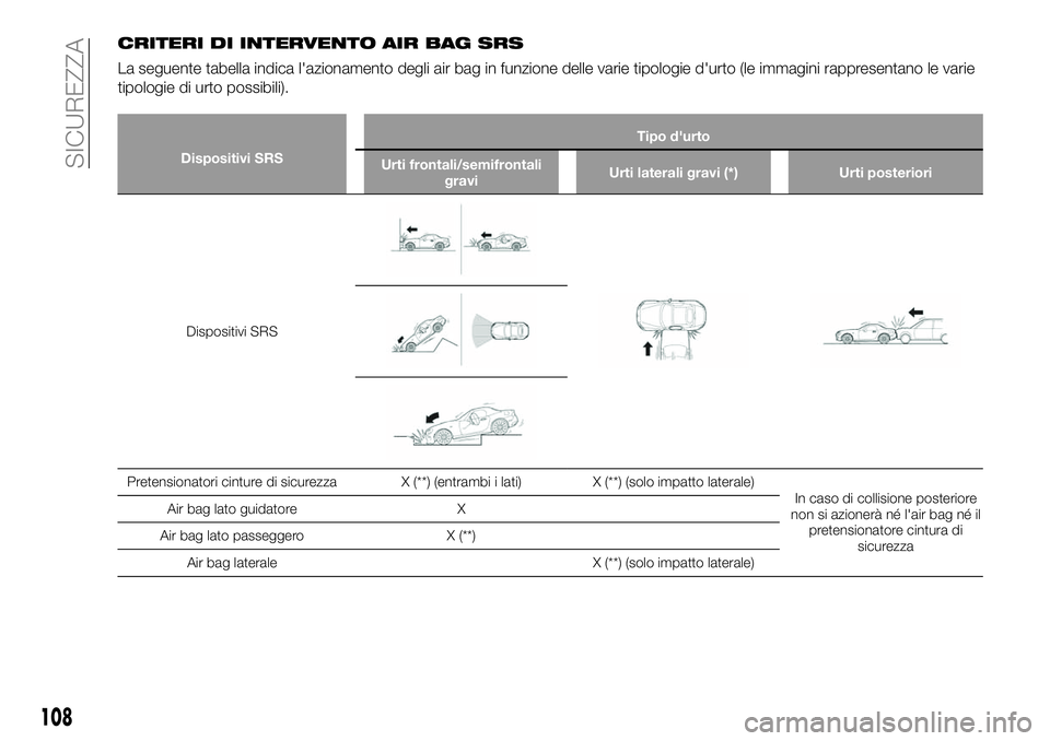 FIAT 124 SPIDER 2020  Libretto Uso Manutenzione (in Italian) CRITERI DI INTERVENTO AIR BAG SRS
La seguente tabella indica l'azionamento degli air bag in funzione delle varie tipologie d'urto (le immagini rappresentano le varie
tipologie di urto possibil