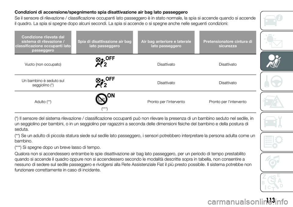 FIAT 124 SPIDER 2020 Libretto Uso Manutenzione (in Italian) Condizioni di accensione/spegnimento spia disattivazione air bag lato passeggero
Se il sensore di rilevazione / classificazione occupanti lato passeggero è in stato normale, la spia si accende quando FIAT 124 SPIDER 2020 Libretto Uso Manutenzione (in Italian) Condizioni di accensione/spegnimento spia disattivazione air bag lato passeggero
Se il sensore di rilevazione / classificazione occupanti lato passeggero è in stato normale, la spia si accende quando