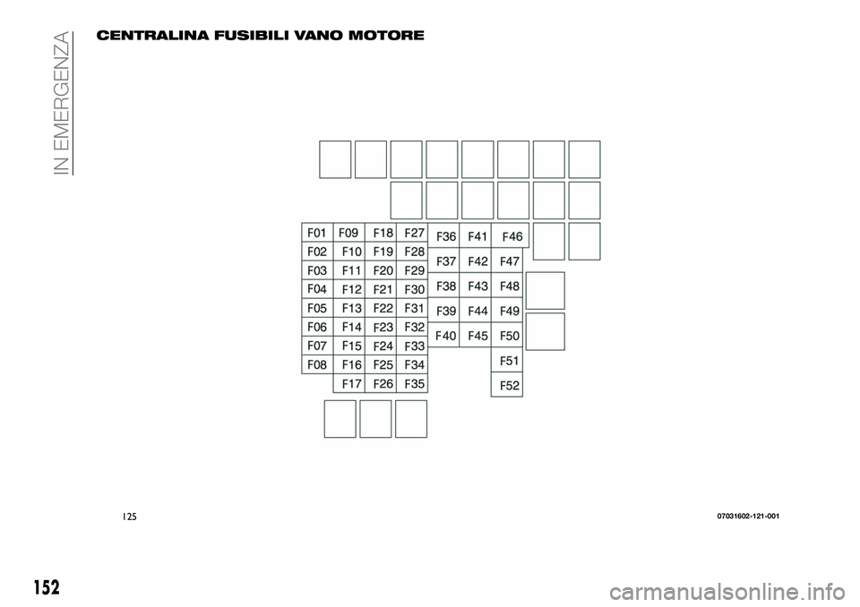 FIAT 124 SPIDER 2020  Libretto Uso Manutenzione (in Italian) CENTRALINA FUSIBILI VANO MOTORE
12507031602-121-001
152
IN EMERGENZA 