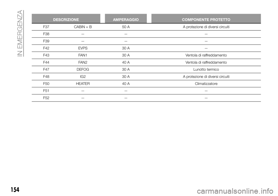 FIAT 124 SPIDER 2020  Libretto Uso Manutenzione (in Italian) 154
IN EMERGENZA
DESCRIZIONE AMPERAGGIO COMPONENTE PROTETTO
F37 CABIN + B 50 A A protezione di diversi circuiti
F38 — — —
F39 — — —
F42 EVPS 30 A —
F43 FAN1 30 A Ventola di raffreddament