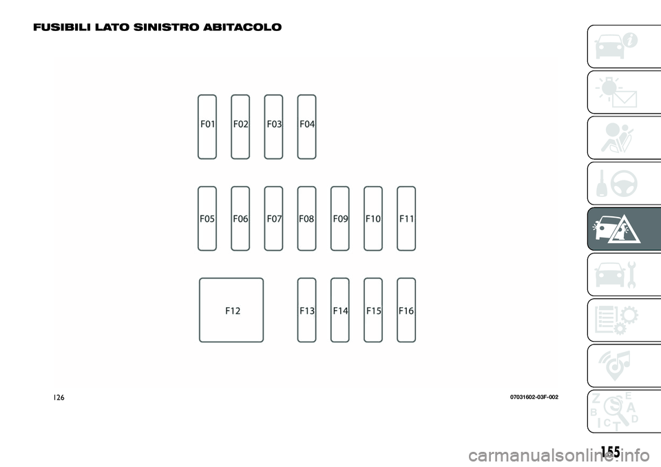 FIAT 124 SPIDER 2020  Libretto Uso Manutenzione (in Italian) FUSIBILI LATO SINISTRO ABITACOLO
12607031602-03F-002
155 