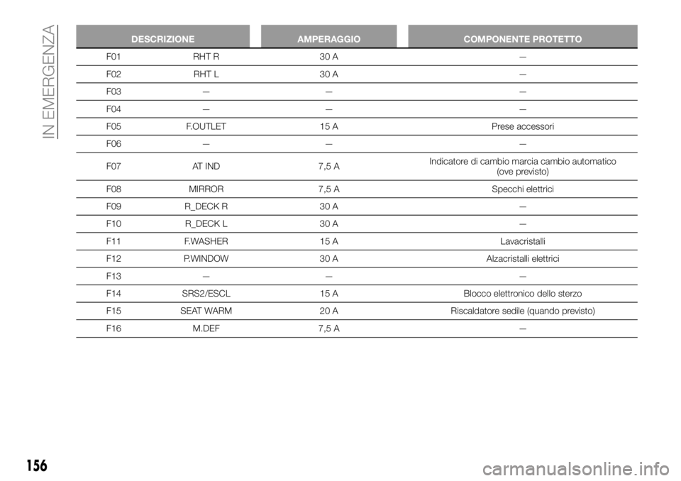 FIAT 124 SPIDER 2020  Libretto Uso Manutenzione (in Italian) DESCRIZIONE AMPERAGGIO COMPONENTE PROTETTO
F01 RHT R 30 A —
F02 RHT L 30 A —
F03 — — —
F04 — — —
F05 F.OUTLET 15 A Prese accessori
F06 — — —
F07 AT IND 7,5 AIndicatore di cambio 