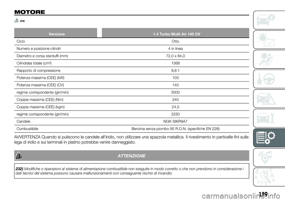 FIAT 124 SPIDER 2019 Libretto Uso Manutenzione (in Italian) MOTORE
232)
Versione 1.4 Turbo Multi Air 140 CV
CicloOtto
Numero e posizione cilindri 4 in linea
Diametro e corsa stantuffi (mm) 72,0 x 84,0
Cilindrata totale (cm³) 1368
Rapporto di compressione 9,8: FIAT 124 SPIDER 2019 Libretto Uso Manutenzione (in Italian) MOTORE
232)
Versione 1.4 Turbo Multi Air 140 CV
CicloOtto
Numero e posizione cilindri 4 in linea
Diametro e corsa stantuffi (mm) 72,0 x 84,0
Cilindrata totale (cm³) 1368
Rapporto di compressione 9,8: