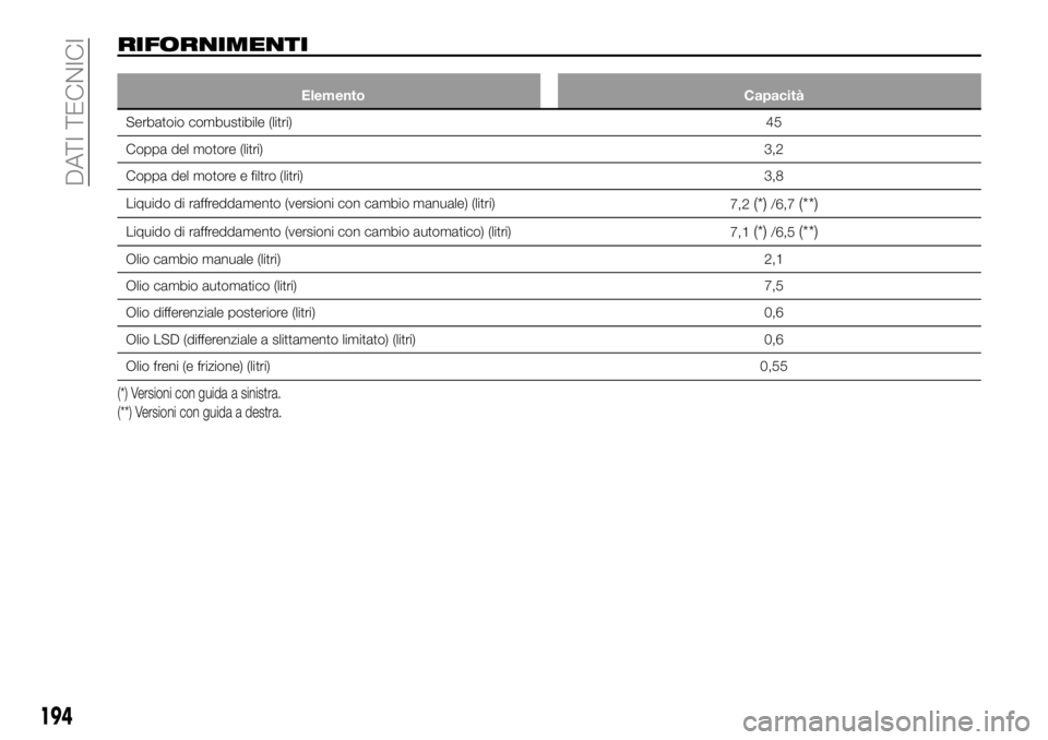 FIAT 124 SPIDER 2019 Libretto Uso Manutenzione (in Italian) RIFORNIMENTI
Elemento Capacità
Serbatoio combustibile (litri)45
Coppa del motore (litri)3,2
Coppa del motore e filtro (litri)3,8
Liquido di raffreddamento (versioni con cambio manuale) (litri)
7,2
(* FIAT 124 SPIDER 2019 Libretto Uso Manutenzione (in Italian) RIFORNIMENTI
Elemento Capacità
Serbatoio combustibile (litri)45
Coppa del motore (litri)3,2
Coppa del motore e filtro (litri)3,8
Liquido di raffreddamento (versioni con cambio manuale) (litri)
7,2
(*