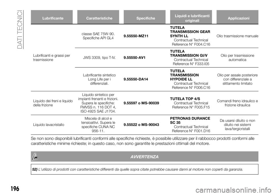 FIAT 124 SPIDER 2019 Libretto Uso Manutenzione (in Italian) Lubrificante Caratteristiche SpecificheLiquidi e lubrificanti
originaliApplicazioni
Lubrificanti e grassi per
trasmissioneclasse SAE 75W-90.
Specifiche API GL49.55550-MZ11TUTELA
TRANSMISSION GEAR
SYNT FIAT 124 SPIDER 2019 Libretto Uso Manutenzione (in Italian) Lubrificante Caratteristiche SpecificheLiquidi e lubrificanti
originaliApplicazioni
Lubrificanti e grassi per
trasmissioneclasse SAE 75W-90.
Specifiche API GL49.55550-MZ11TUTELA
TRANSMISSION GEAR
SYNT