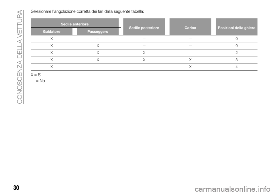 FIAT 124 SPIDER 2020 Libretto Uso Manutenzione (in Italian) Selezionare l’angolazione corretta dei fari dalla seguente tabella:
Sedile anteriore
Sedile posteriore Carico Posizioni della ghiera
Guidatore Passeggero
X ——— 0
XX——0
XXX—2
XXXX3
X— FIAT 124 SPIDER 2020 Libretto Uso Manutenzione (in Italian) Selezionare l’angolazione corretta dei fari dalla seguente tabella:
Sedile anteriore
Sedile posteriore Carico Posizioni della ghiera
Guidatore Passeggero
X ——— 0
XX——0
XXX—2
XXXX3
X—